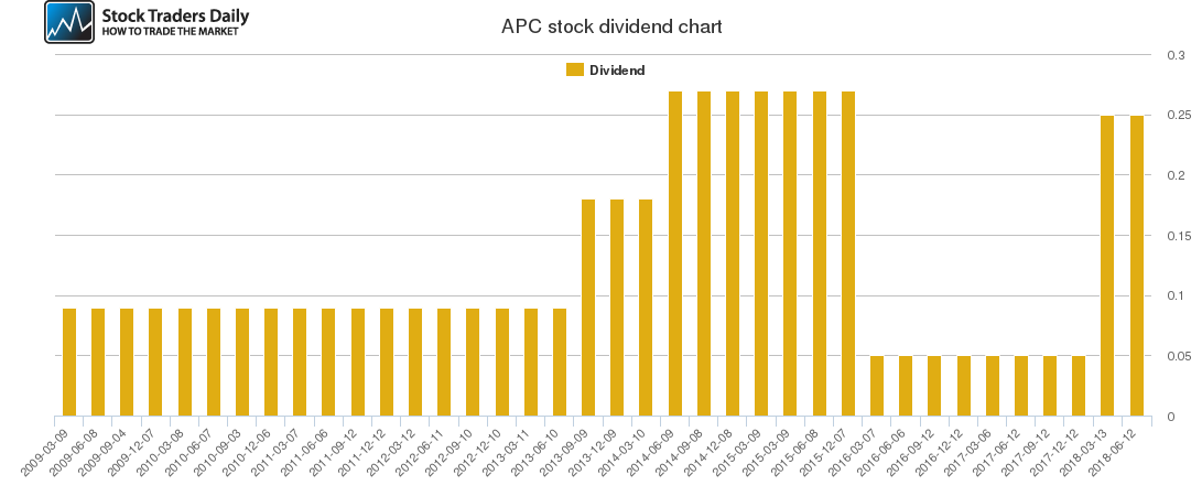 APC Dividend Chart