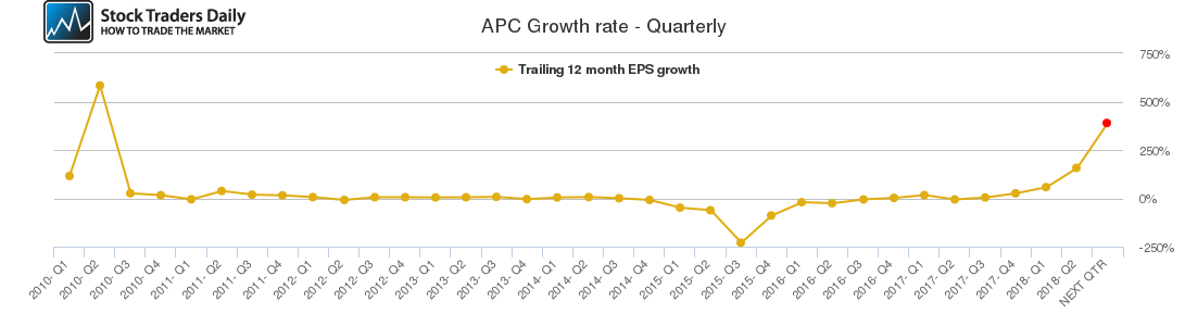 APC Growth rate - Quarterly