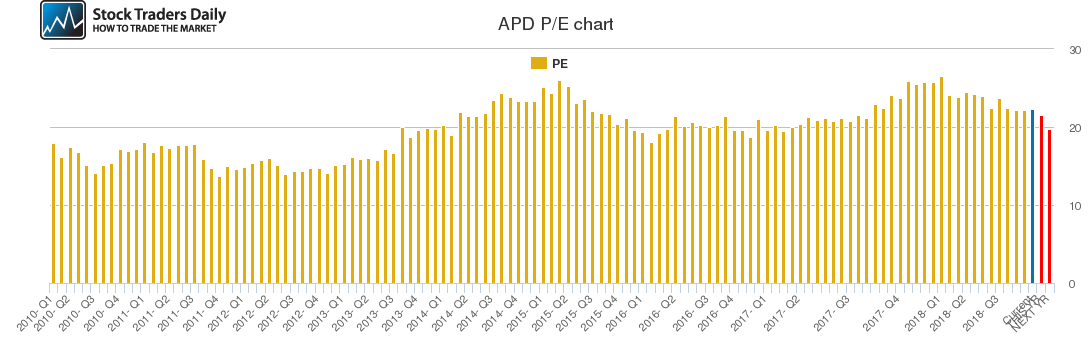 APD PE chart
