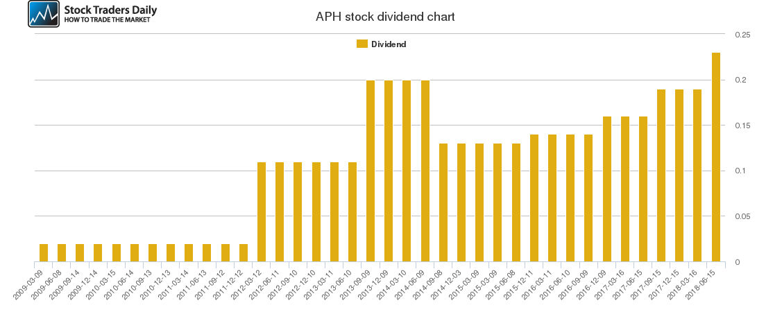 APH Dividend Chart