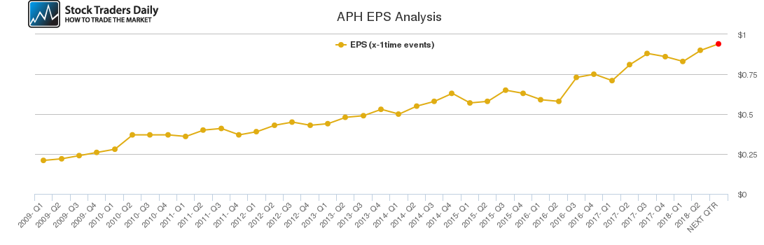 APH EPS Analysis