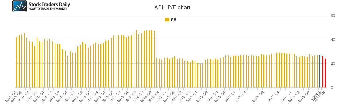 APH PE chart