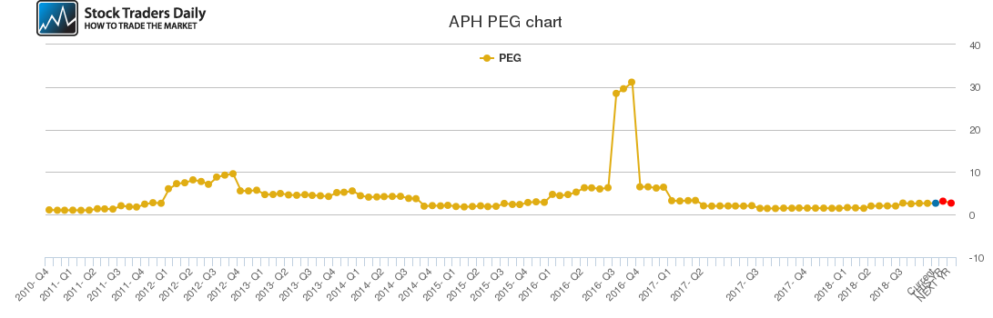 APH PEG chart