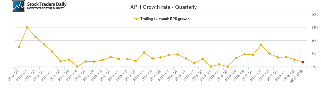 APH Growth rate - Quarterly