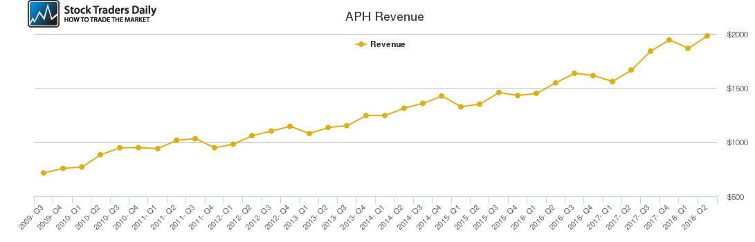 APH Revenue chart