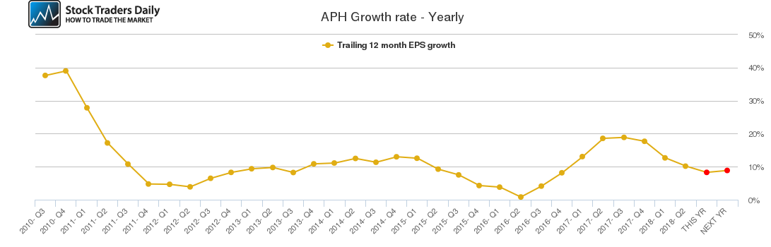 APH Growth rate - Yearly