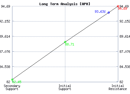 APH Long Term Analysis