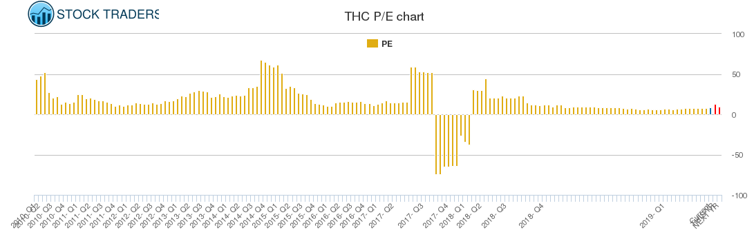 THC PE chart