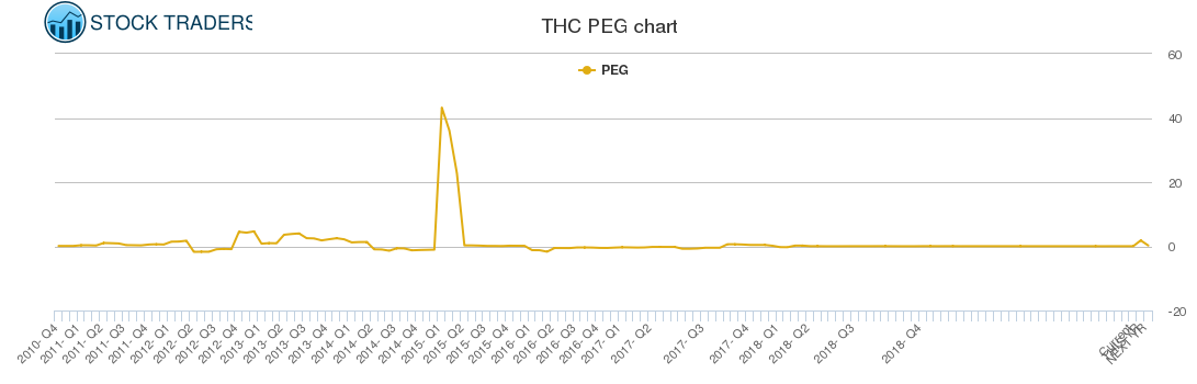 THC PEG chart