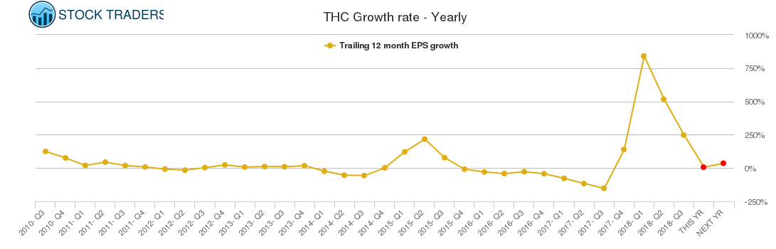 THC Growth rate - Yearly