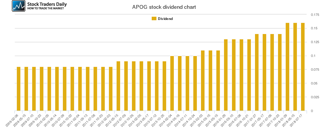 APOG Dividend Chart