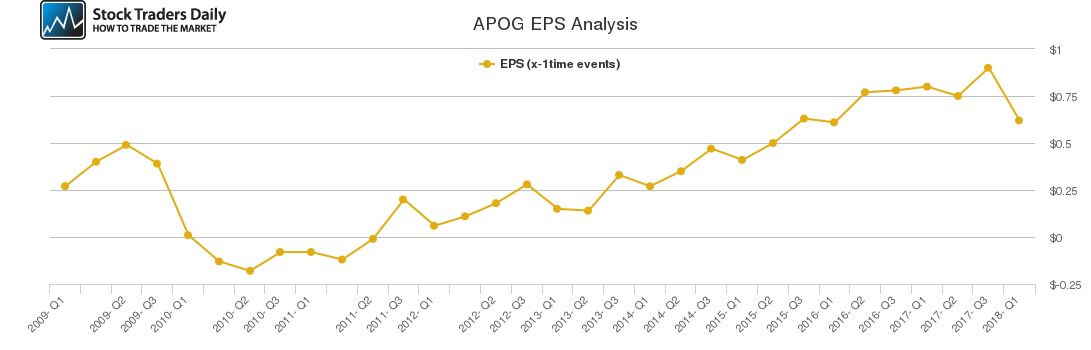 APOG EPS Analysis