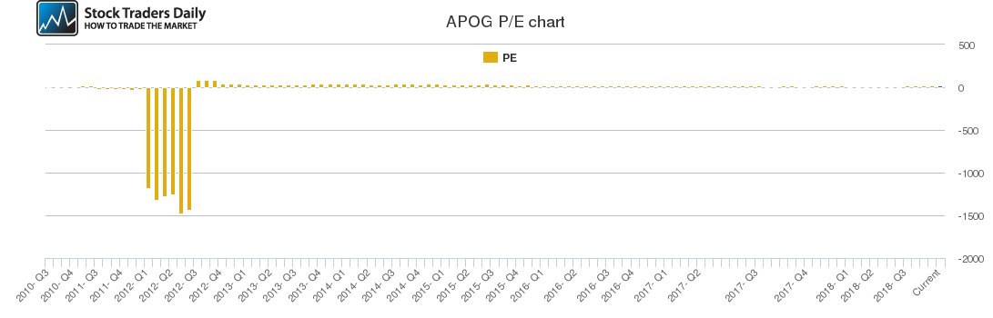 APOG PE chart