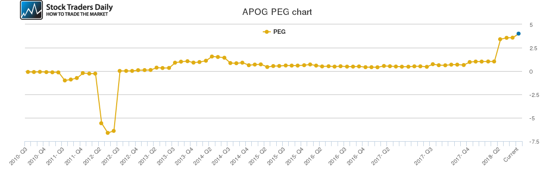 APOG PEG chart