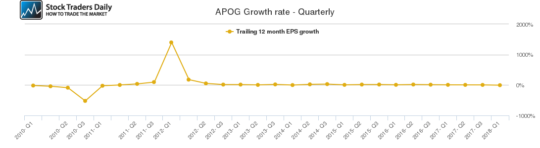 APOG Growth rate - Quarterly
