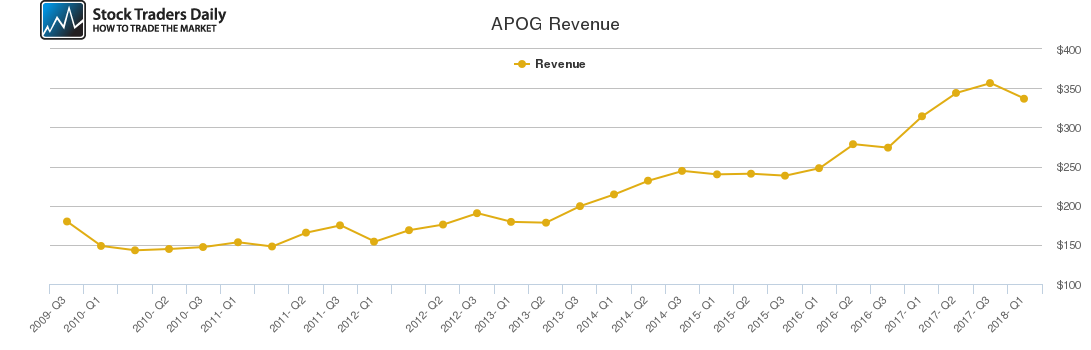 APOG Revenue chart