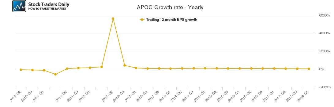 APOG Growth rate - Yearly