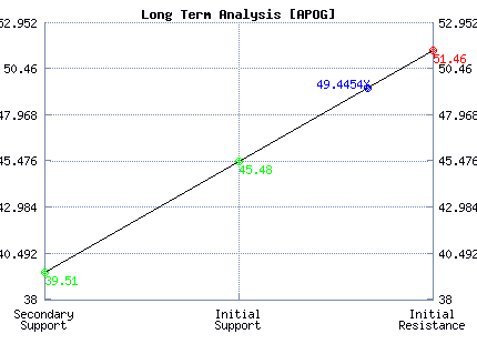 APOG Long Term Analysis