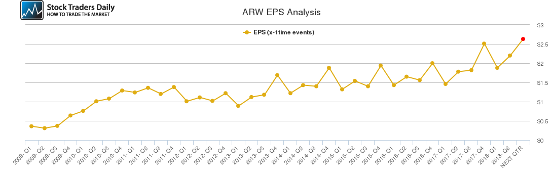 ARW EPS Analysis