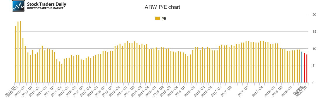 ARW PE chart