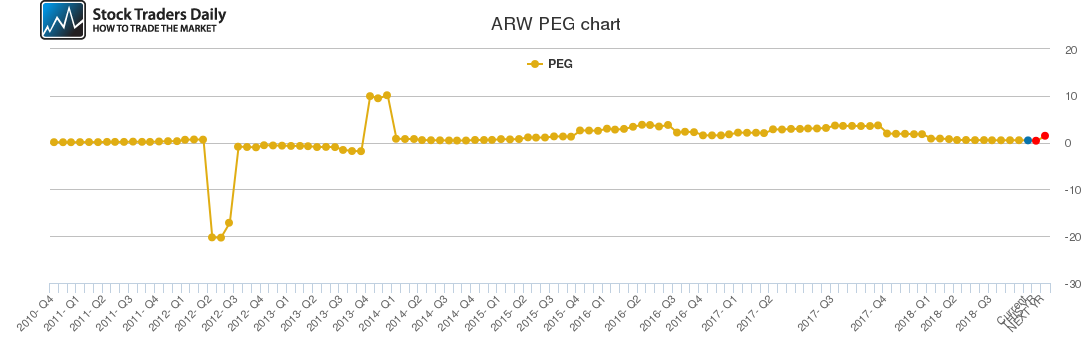 ARW PEG chart