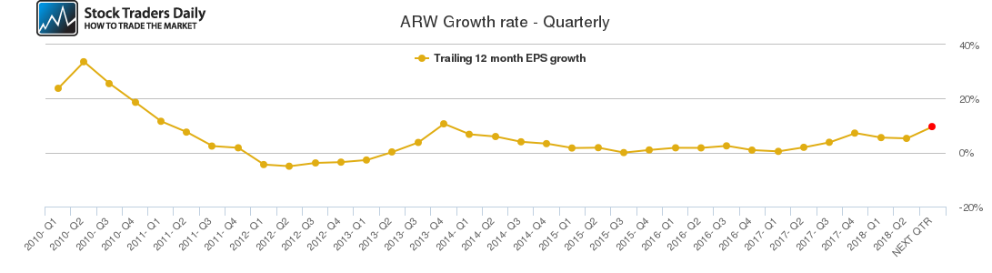 ARW Growth rate - Quarterly