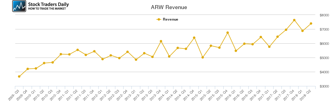 ARW Revenue chart