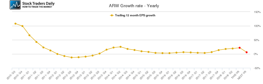 ARW Growth rate - Yearly