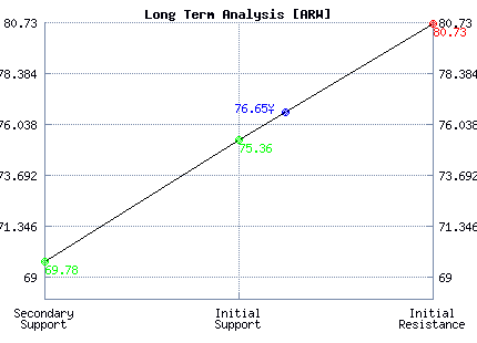 ARW Long Term Analysis