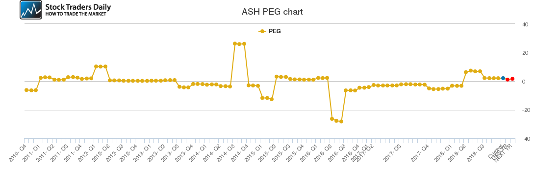 ASH PEG chart