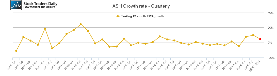 ASH Growth rate - Quarterly