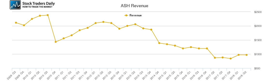 ASH Revenue chart