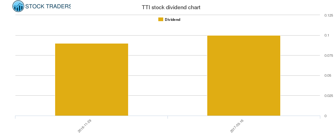 TTI Dividend Chart