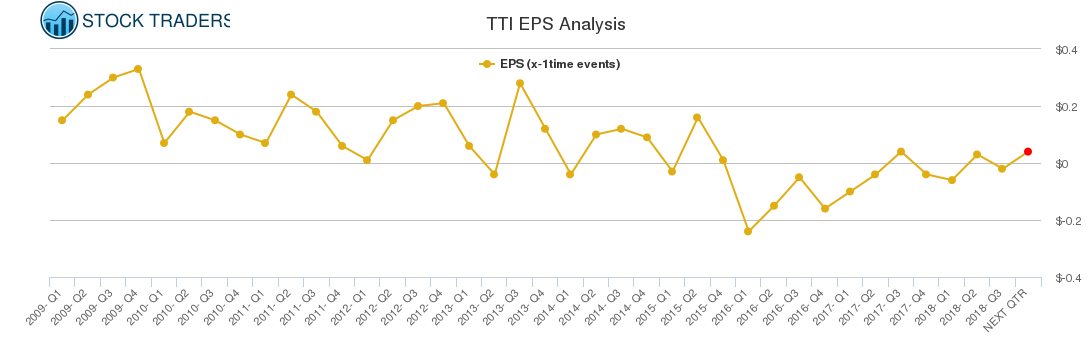 TTI EPS Analysis