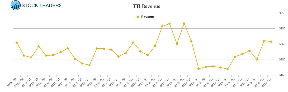 TTI Revenue chart