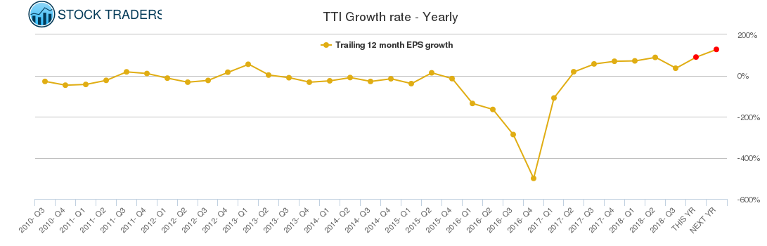 TTI Growth rate - Yearly
