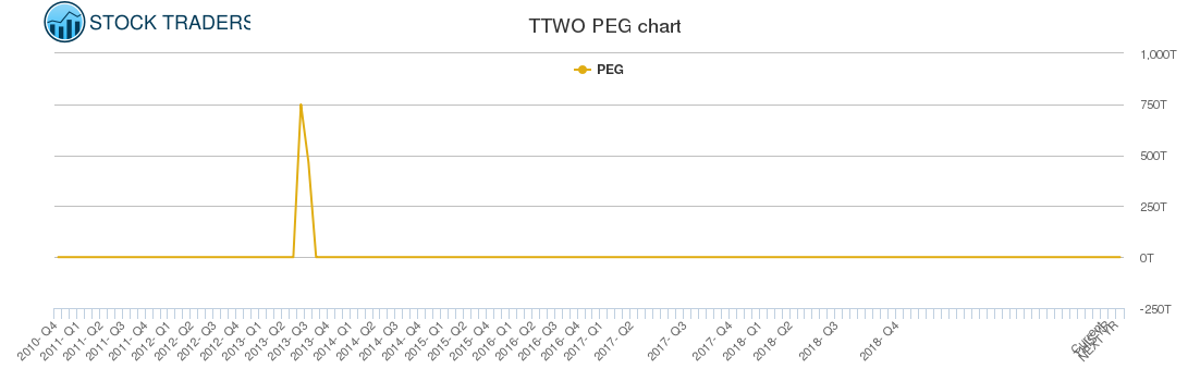 TTWO PEG chart