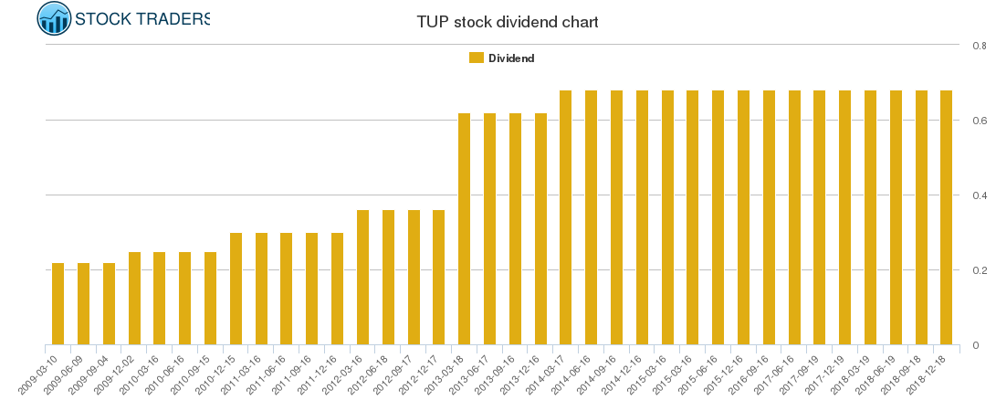 TUP Dividend Chart