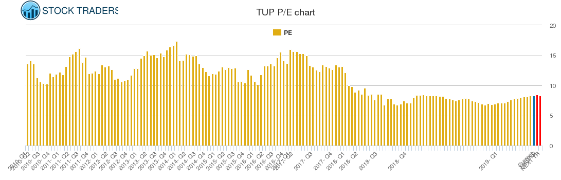 TUP PE chart