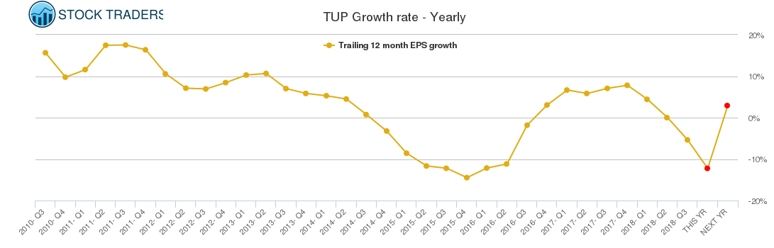 TUP Growth rate - Yearly