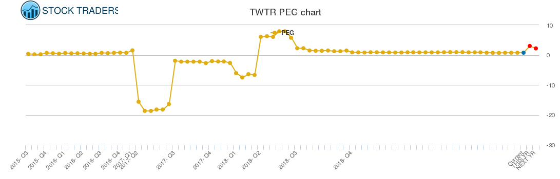 TWTR PEG chart