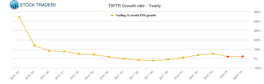 TWTR Growth rate - Yearly