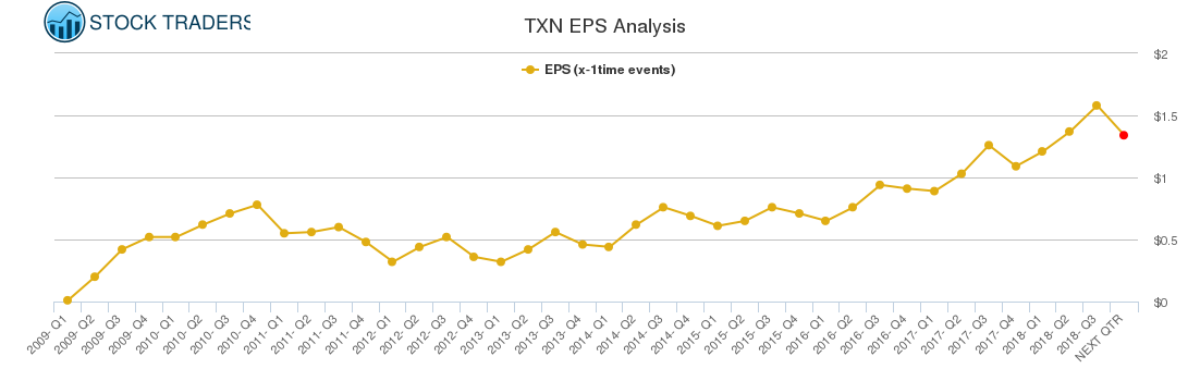 TXN EPS Analysis