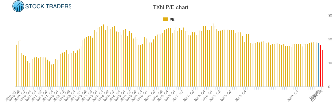 TXN PE chart