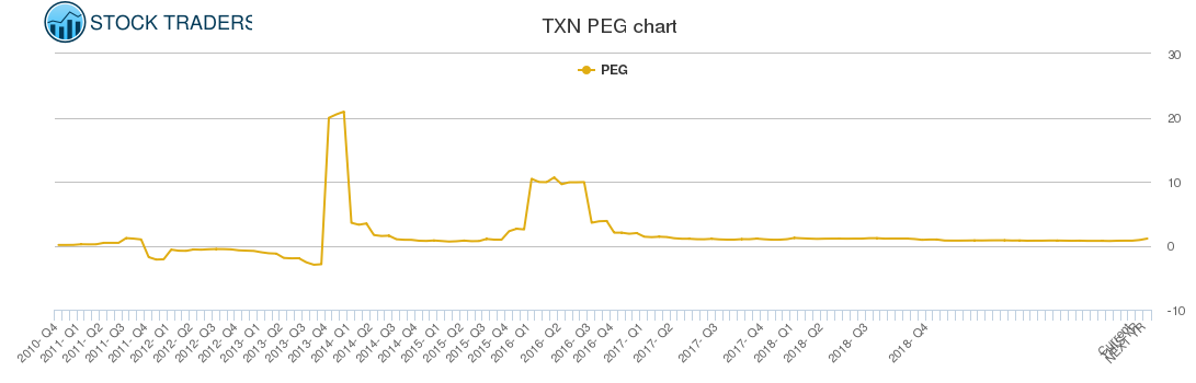 TXN PEG chart