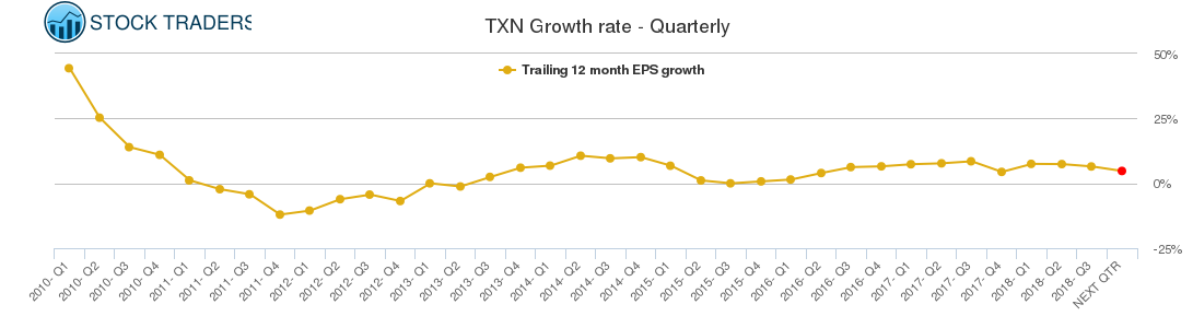 TXN Growth rate - Quarterly