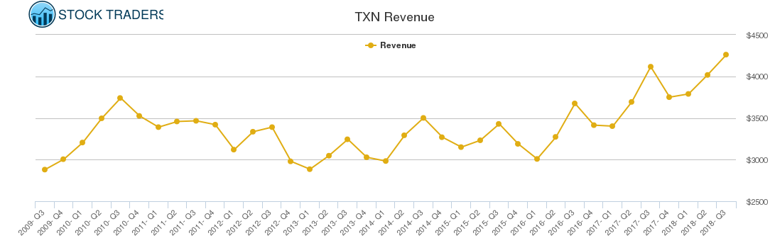 TXN Revenue chart