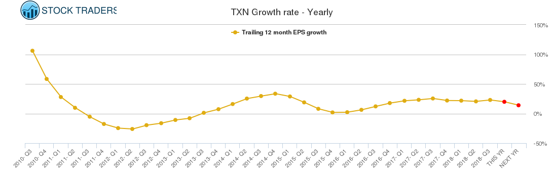 TXN Growth rate - Yearly
