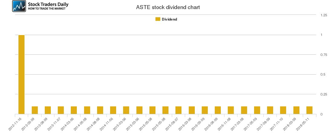 ASTE Dividend Chart