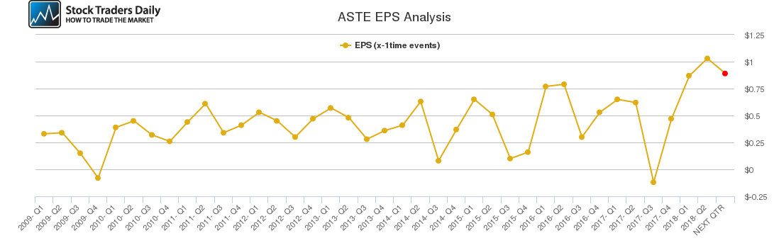 ASTE EPS Analysis